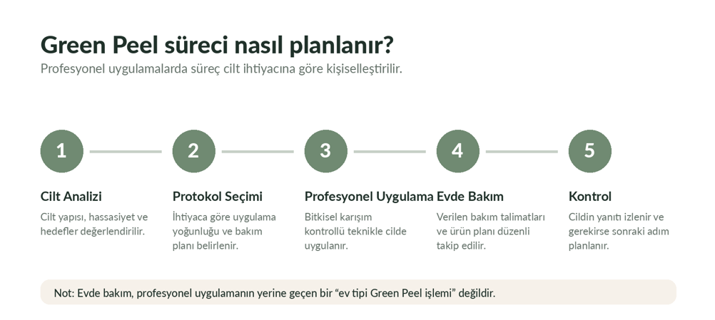 green peel islem sureci